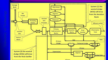Programmatic Simulation for Wastewater Treatment Plant Design (PSWTPD)