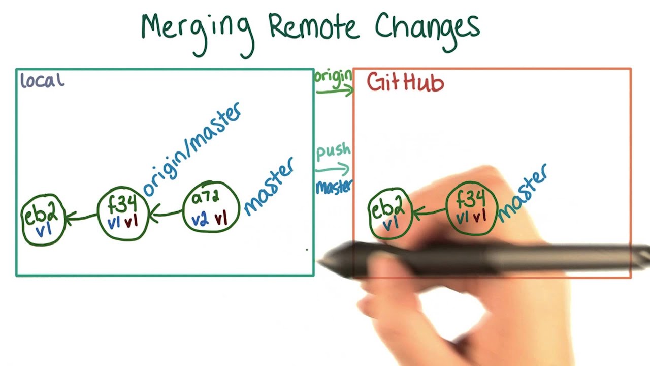 Updating Local Copies Of Remote Branches - How To Use Git And Github -  Youtube