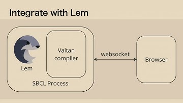 Lightning Talk: Valtan: Write Webapp Everything in Common Lisp