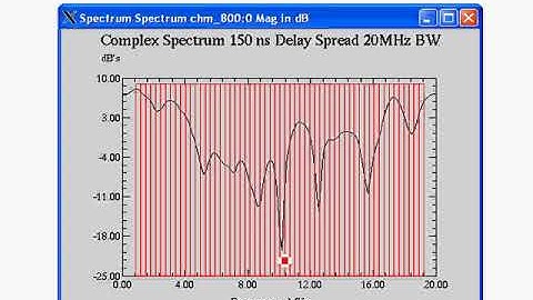 OFDM Tutorial Series: Interleaving