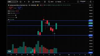AMD Stock Update | AMD Stock Alert, Chart Analysis & Target