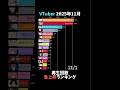 【VTuber】2025年11月最も再生されたVTuberランキング thumbnail