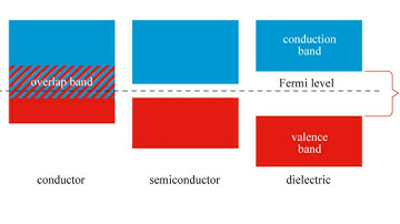 CH-02|| EP-01|| ব্যান্ড থিওরী (পরিবাহী, অর্ধ-পরিবাহী এবং অপরিবাহী)|| Band Theory of Semiconductor