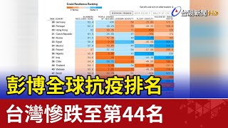 彭博全球抗疫排名 台灣慘跌至第44名