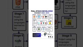 full stack developer roadmap2025-2026#video#technology#viral#fullstackdev#javascript