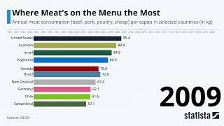 Statista Racing Bars: Meat Consumption Around The World