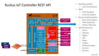 RUCKUS IoT: REST API Principles and Overview