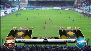 CSKA vs Zenit | RPL 2013/14
