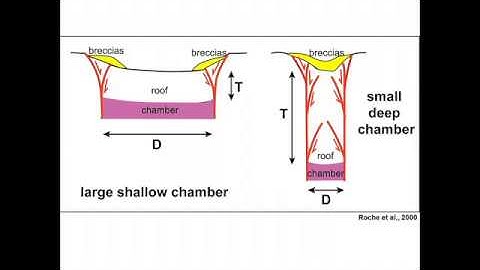 Calderas: structure, magma transfer, unrest