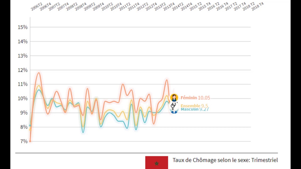 Taux de Chômage selon le sexe au MAROC 2006/2018 YouTube Taux de Chômage selon le sexe au MAROC 2006/2018 YouTube