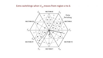 Advanced Power Converters: Space Vector Modulation | Neutral Point Clamped Multilevel Inverter | L19