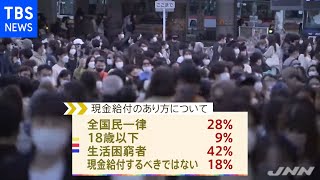 ＪＮＮ世論調査、現金給付「生活困窮者を対象」が４２％