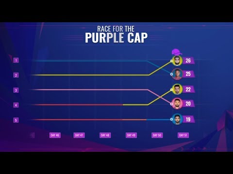 vivo-ipl-2019:-the-race-for-the-purple-cap