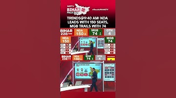 Bihar Election Results | NDA Leads With 150 Seats, MGB Trails With 74