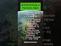 The Ranking  IQ &amp; EQ Ranking of Zodiac Signs #zodiac #zodiacsigns #astrology #horoscope #tarot