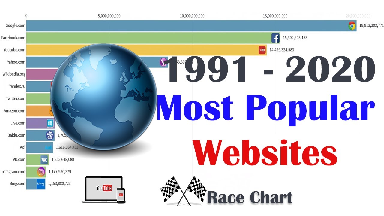 Most Popular Websites 1991 2020 Youtube