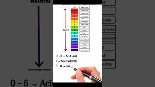 “pH Scale in 30 Seconds || Easy Trick”||EasY Explanation😊||Science Viral Video #sciencedaily