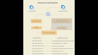2 Snowload Code Generation Overview