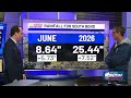 More rain on the way for Michiana this week