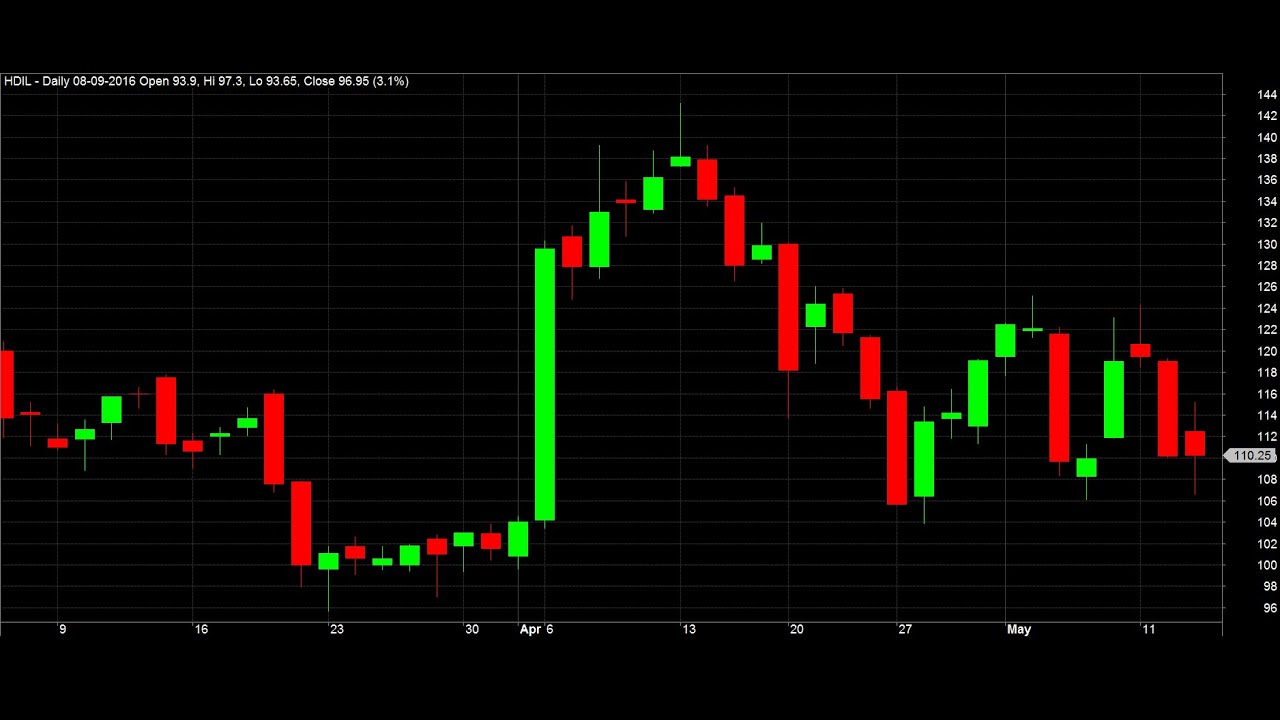 Simple Swing Trading Strategy How To Use Finviz To Easily Find Stock Setups