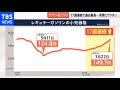 ガソリン値上がり 銭湯店主も悲鳴「ダブルパンチ」【news23】