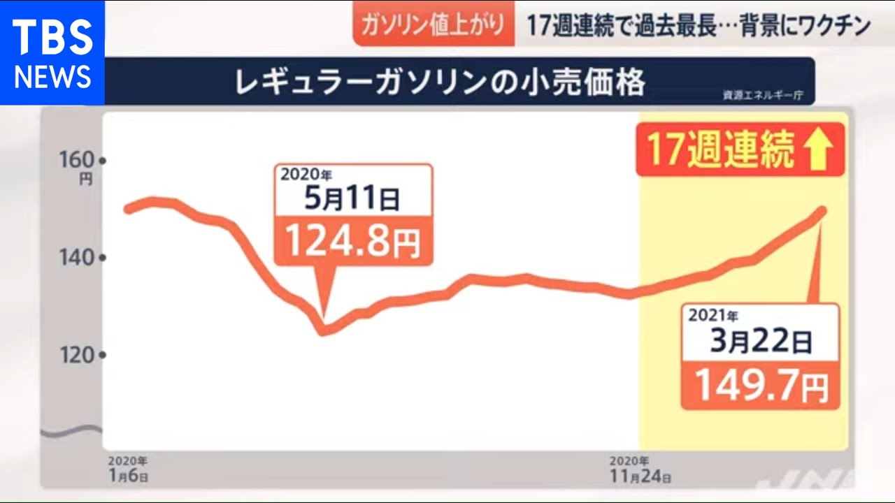 ガソリン値上がり 銭湯店主も悲鳴 ダブルパンチ News23 Youtube