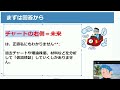 先が見えない株式投資で勝つ「3つのステップ」未来の株価はどう予測する？トレードの売買判断のやり方を解説