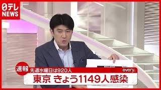 【速報】東京都 新たに１１４９人の感染確認　新型コロナウイルス（７月１４日）
