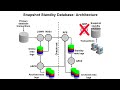 Oracle Data Guard Snapshot Standby database