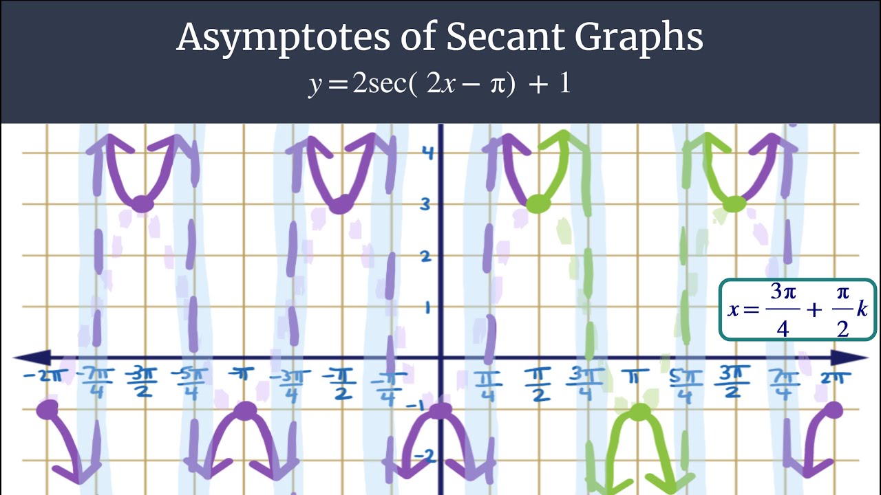 Find Asymptotes Of Secant Y 2sec 2x pi 1 YouTube find-asymptotes-of-secant-y-2sec-2x-pi-1-youtube