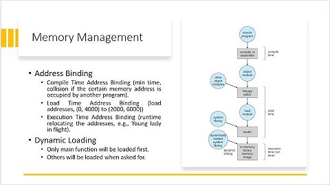 Memory Managment | Address Bindings in Operating Systems
