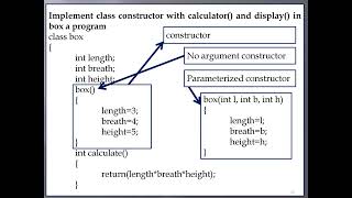 class in Java Part 7 constructor