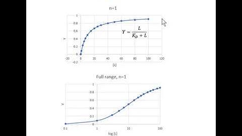 Online ELISA II:  Hyperbolic, Hill and Logistic Fit of Binding Data