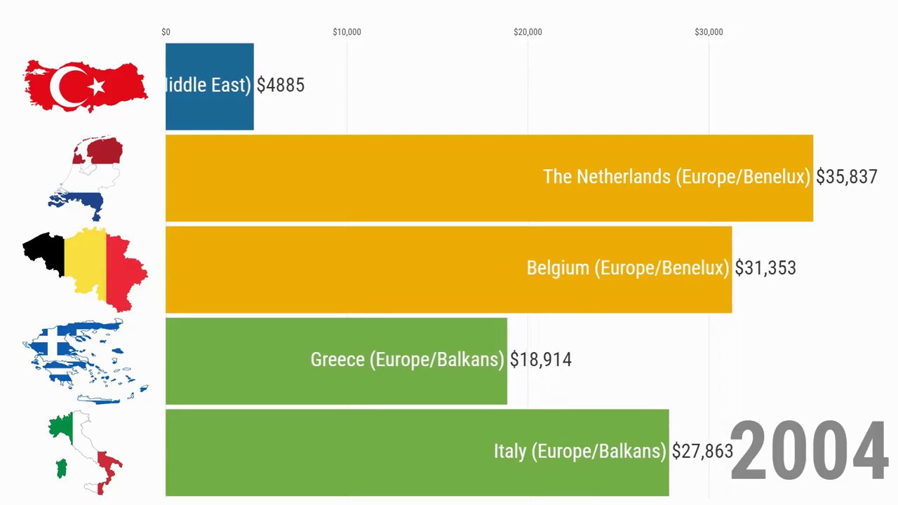 The Netherlands VS Belgium VS Turkey VS Italy VS Greece GDP Per Capita