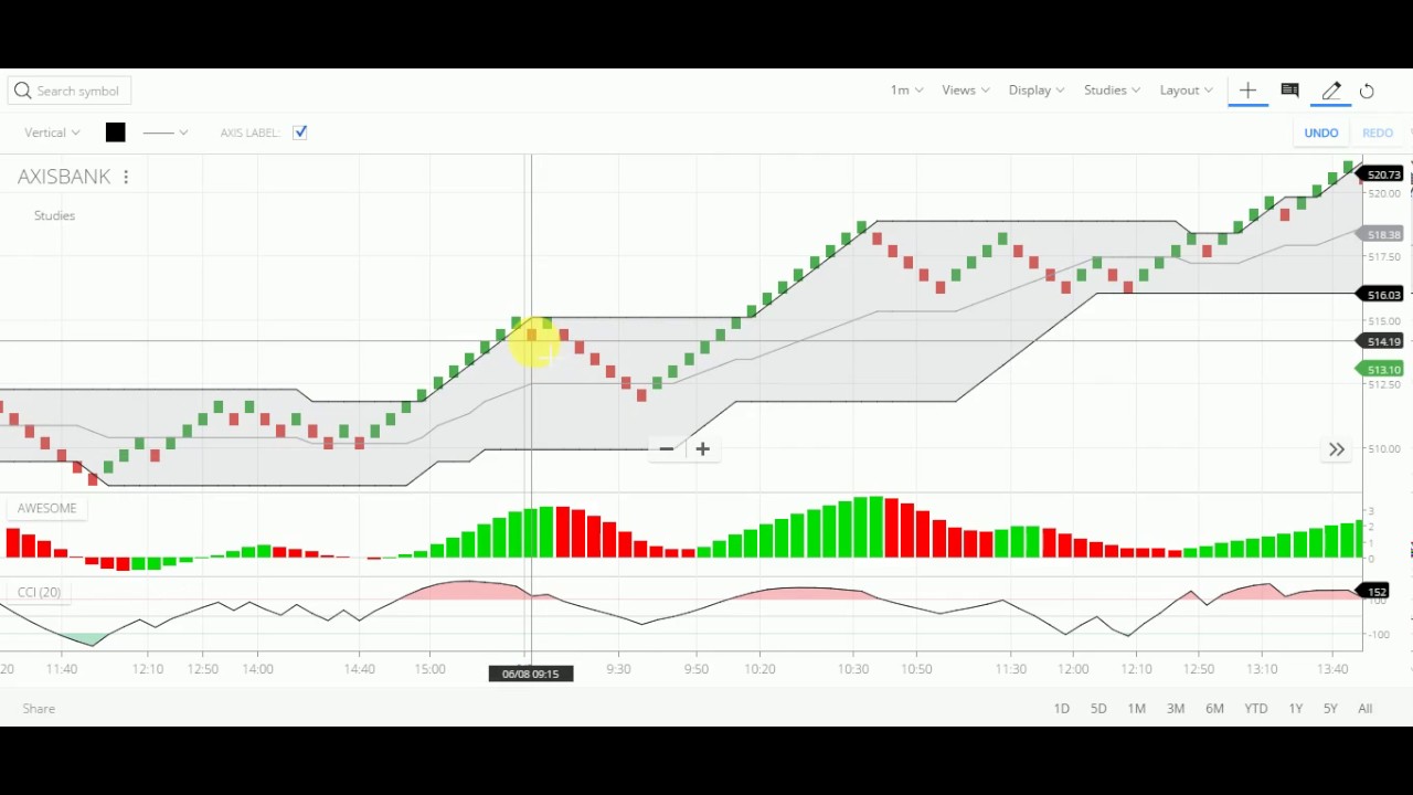 Using Renko Charts To Trade