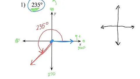 Introduction to Angles of Rotation, Coterminal Angles, and Reference Angles