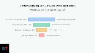 TP Link Deco Red Light – What It Means & Step by Step Fix Guide To Restore Connection 2025
