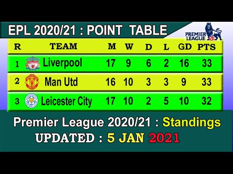 Epl 2021 Point Table Today 5 Jan English Premier League 2020 21 Last Update 5 1 2021 Youtube