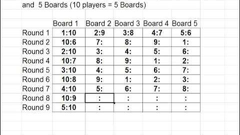 Round Robin Pairing aka Berger System