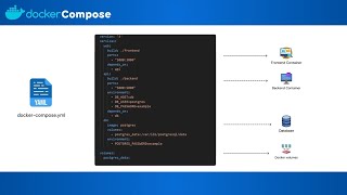 What Is Docker Compose ? Everything You Need to Know In 5 Minutes