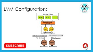 How to Configure LVM Using 2 Disks | LVM Configuration in Linux - Step By Step #linux #lvm