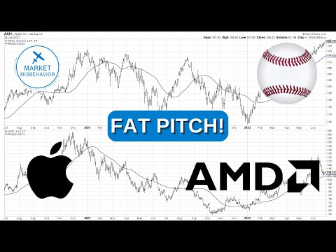 What is a Fat Pitch Chart?  Featuring AAPL & AMD