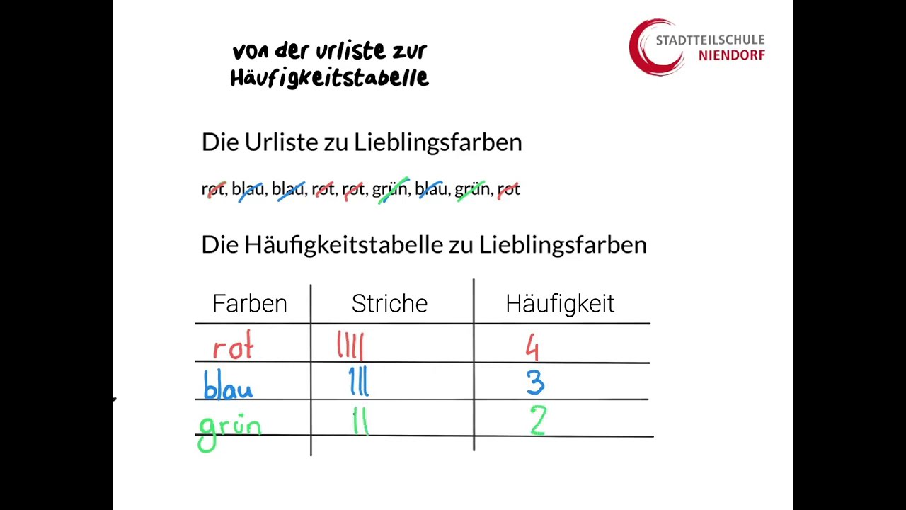 Von Der Urliste Zur H ufigkeitstabelle YouTube von-der-urliste-zur-h-ufigkeitstabelle-youtube