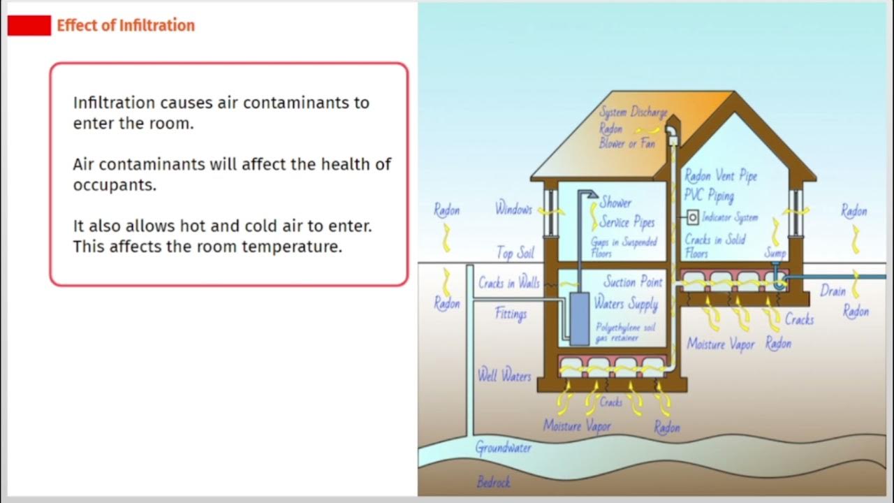 What Is The Difference Between Infiltration And Ventilation All About Infiltration and Exfiltration | Airflow Systems Course