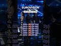 Switzerland Points | Eurovision 2005–2014