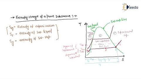 Explained: Entropy Change of Pure Substances - GATE Mechanical Engineering Thermodynamics