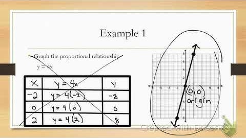 4.3 Graphing Proportional Relationships