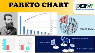 Pareto Chart - Basic Problem Solving Tool ! 80-20 Rule ! The Concept