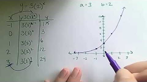 Lesson 5 - Tables and Graphs for Exponential Functions