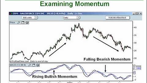20. How to Trade the MACD Indicator Like a Pro Part 1
